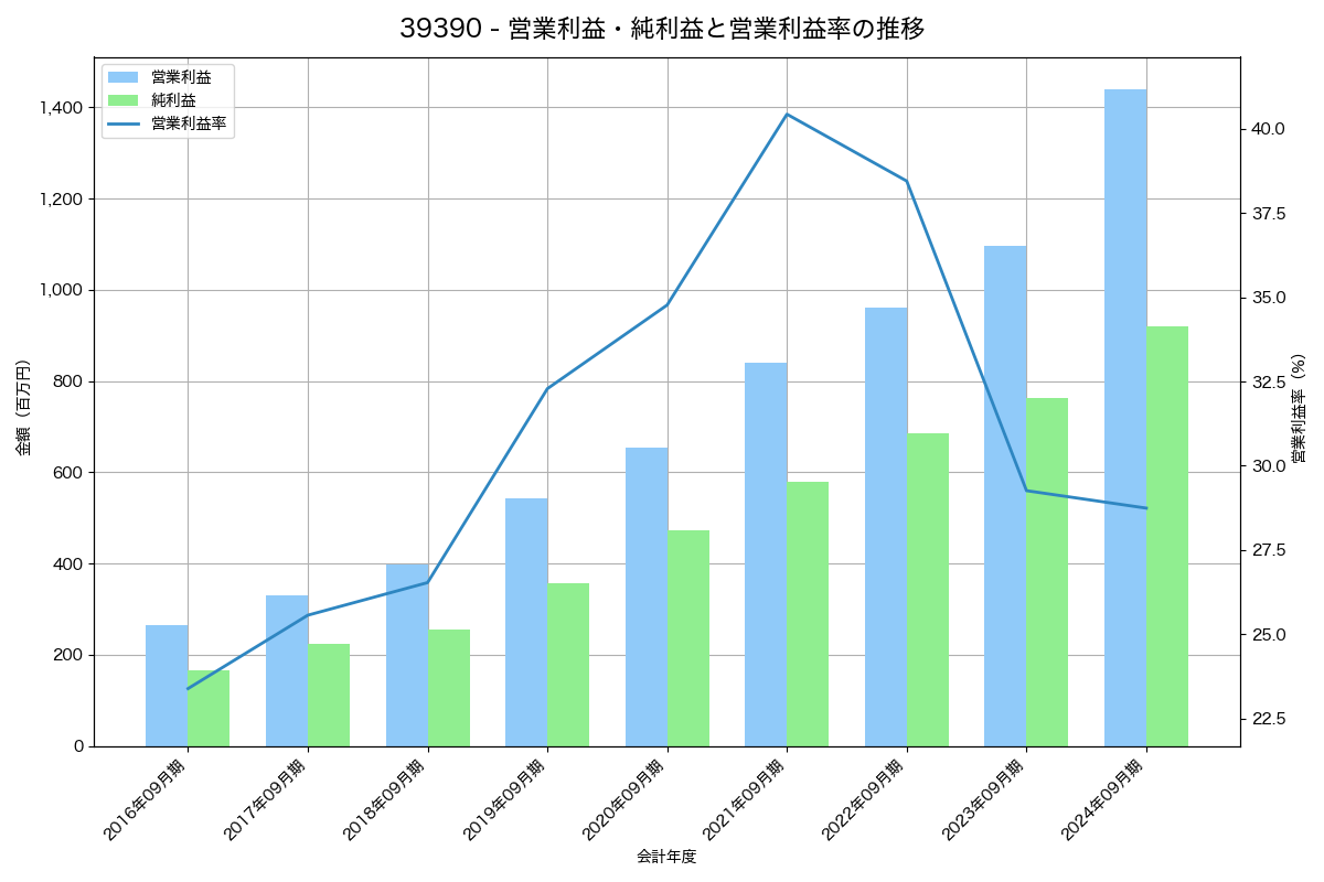営業利益・純利益と営業利益率の推移グラフ
