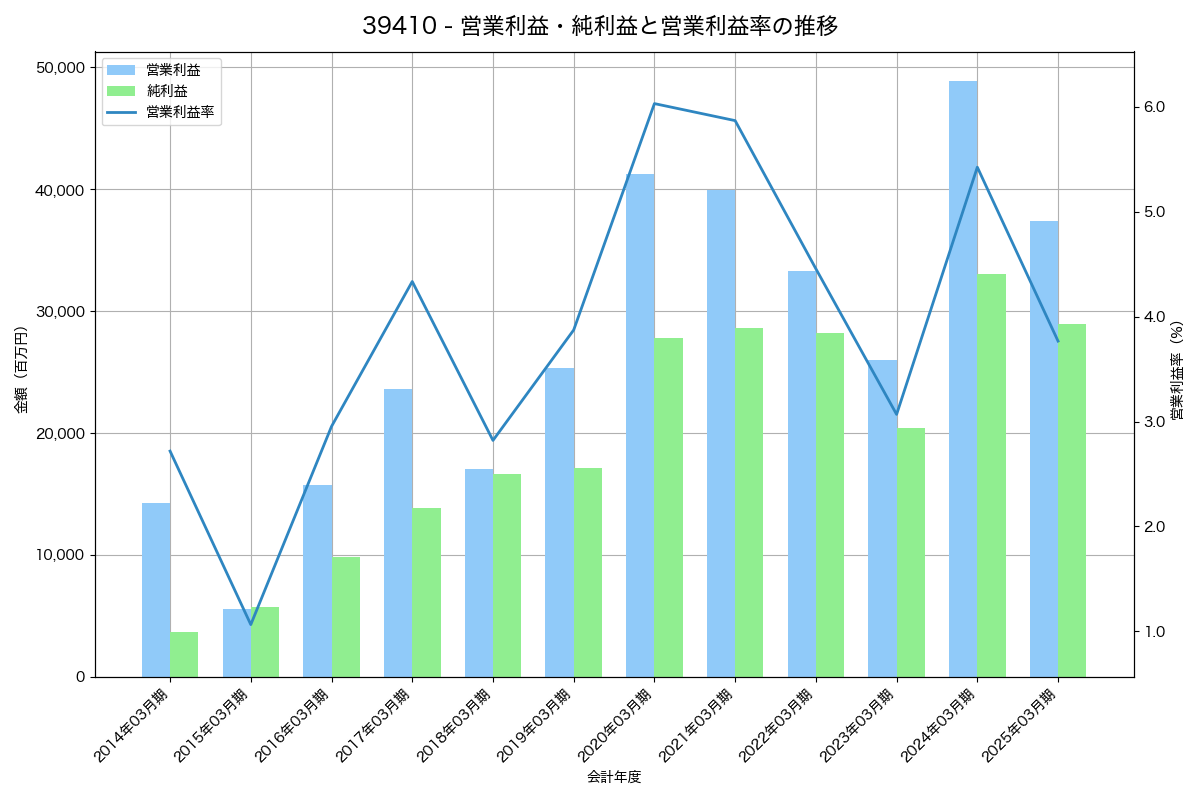 営業利益・純利益と営業利益率の推移グラフ