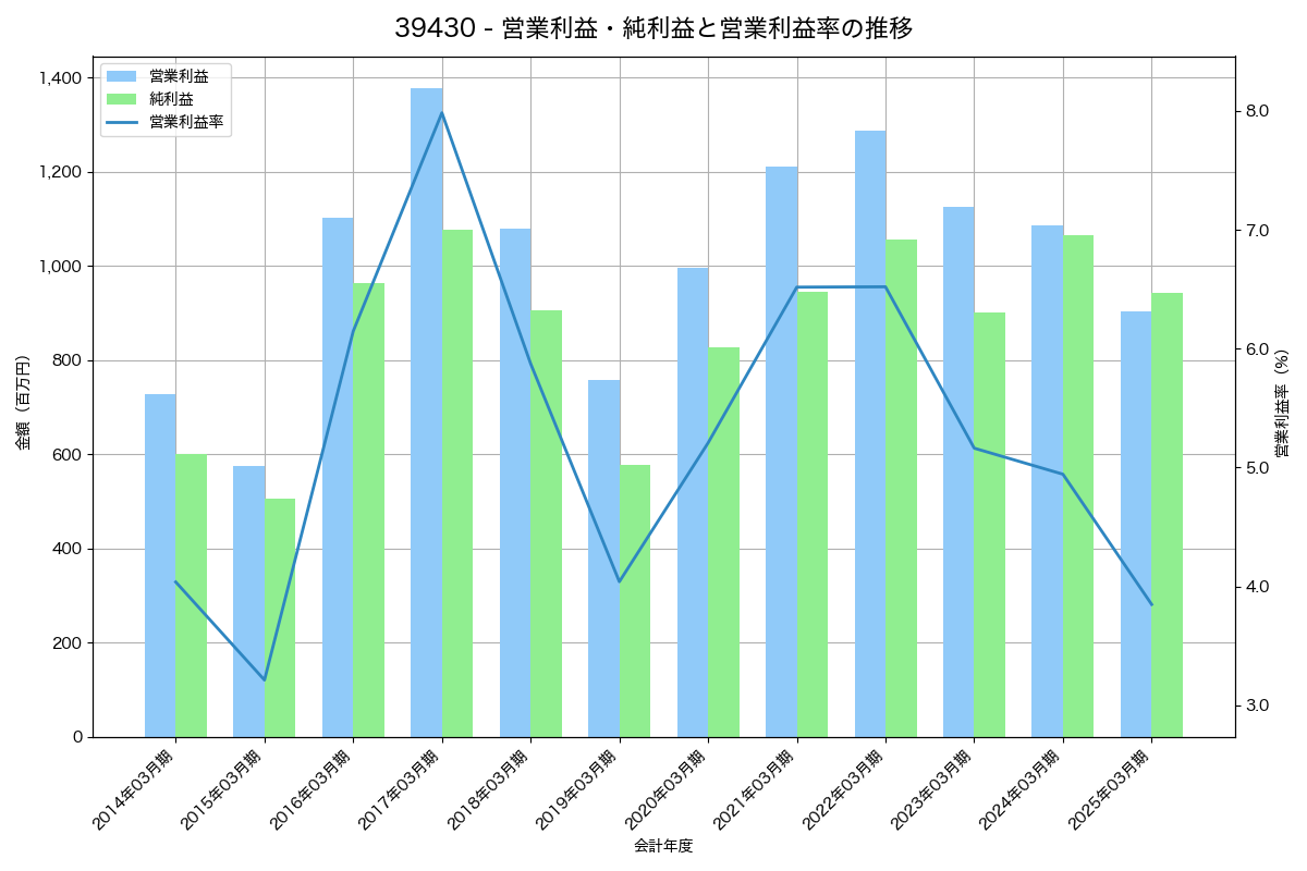 [3943] 大石産業 の財務・株価分析レポート