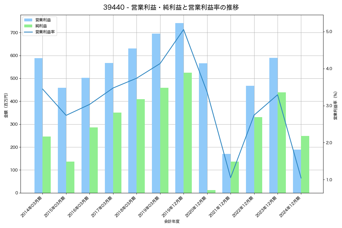 営業利益・純利益と営業利益率の推移グラフ