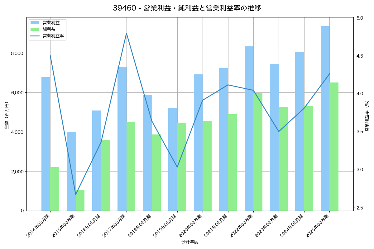 営業利益・純利益と営業利益率の推移グラフ