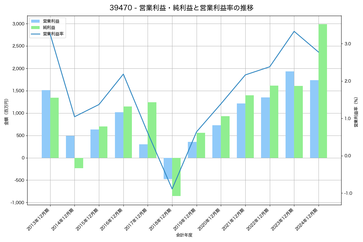 営業利益・純利益と営業利益率の推移グラフ