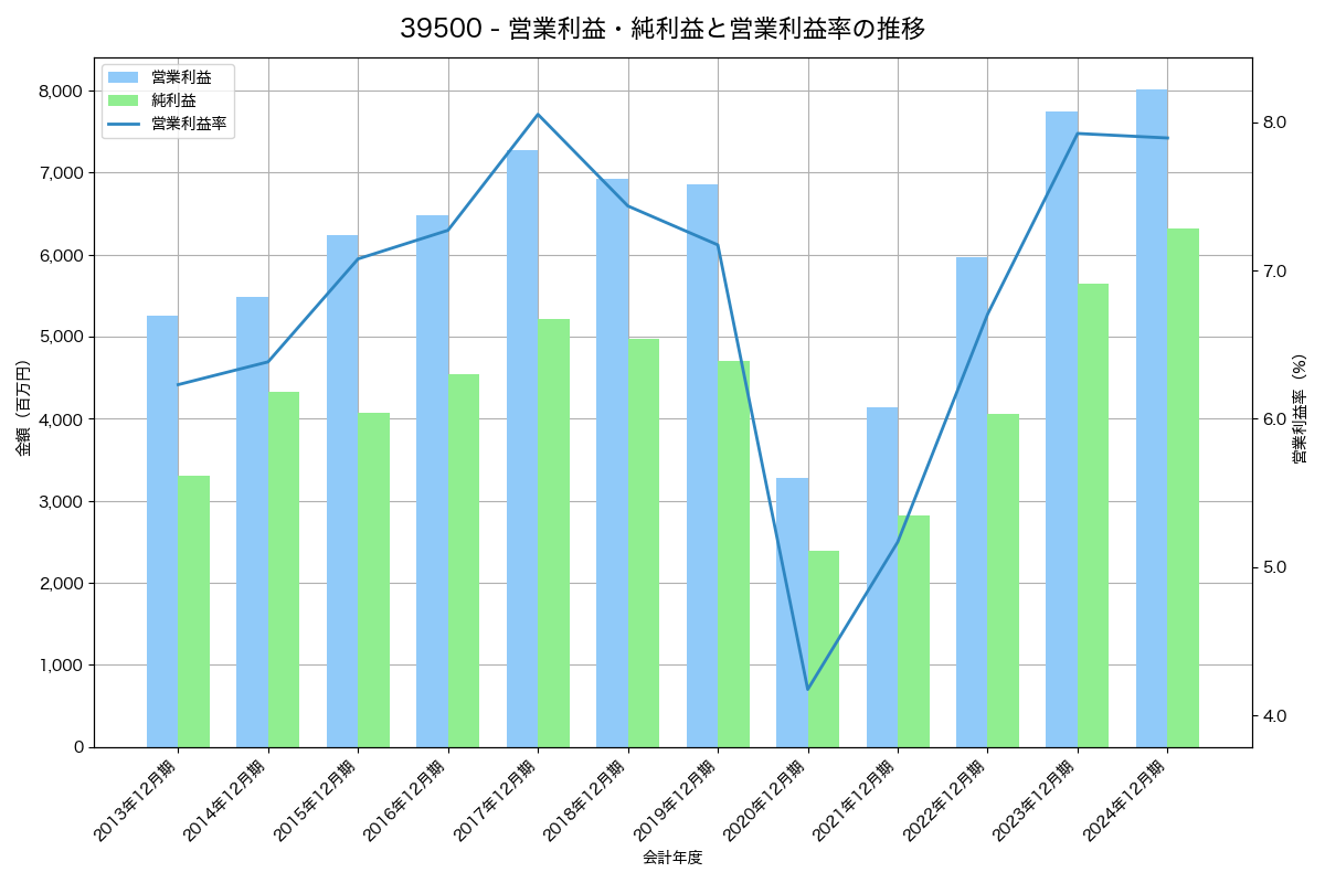 営業利益・純利益と営業利益率の推移グラフ