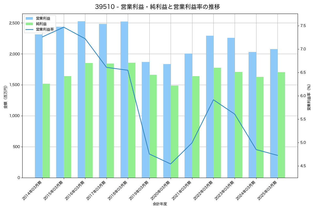 営業利益・純利益と営業利益率の推移グラフ