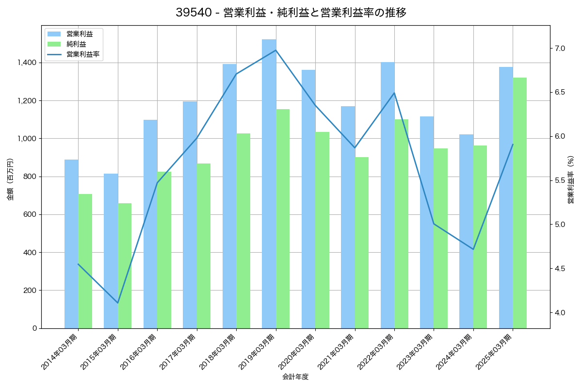 営業利益・純利益と営業利益率の推移グラフ