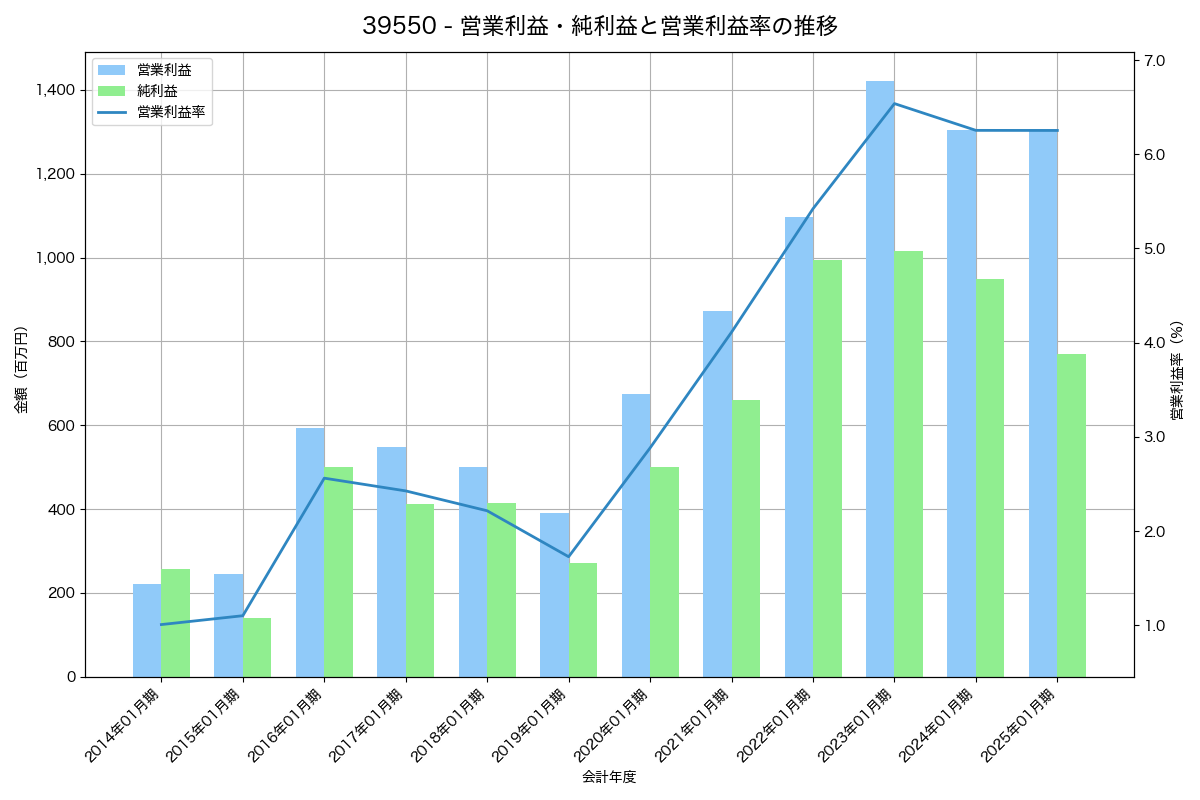 営業利益・純利益と営業利益率の推移グラフ