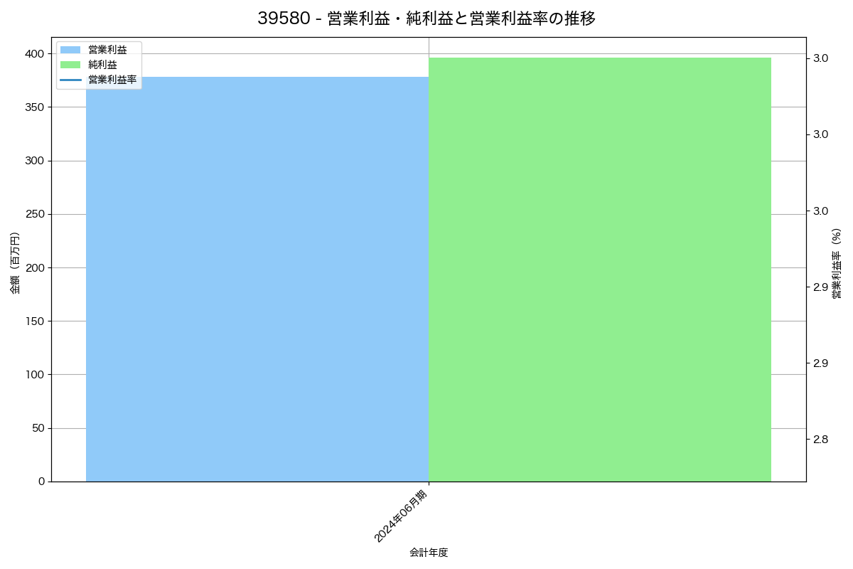 営業利益・純利益と営業利益率の推移グラフ
