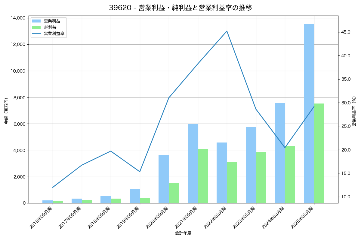 営業利益・純利益と営業利益率の推移グラフ