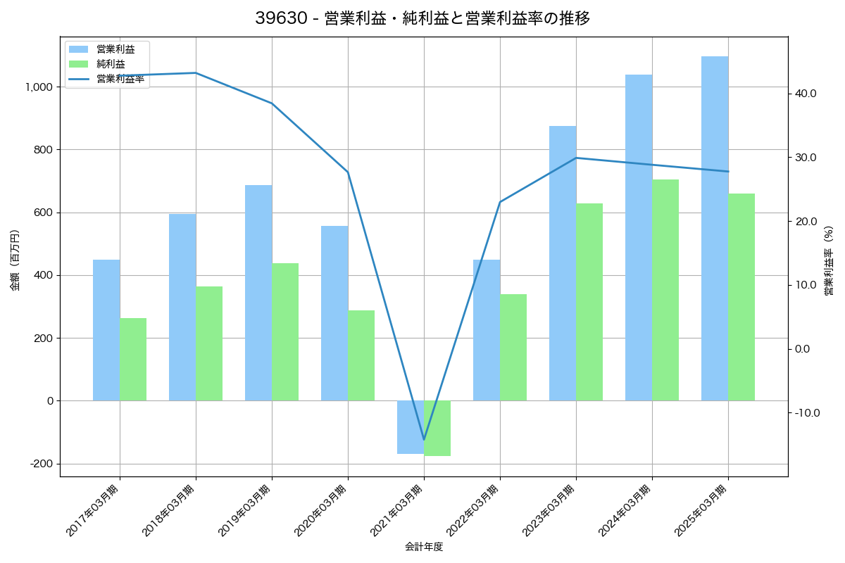 営業利益・純利益と営業利益率の推移グラフ