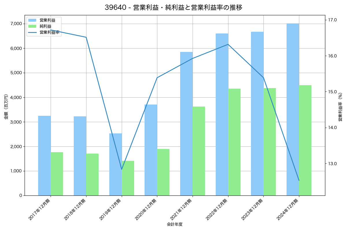 営業利益・純利益と営業利益率の推移グラフ