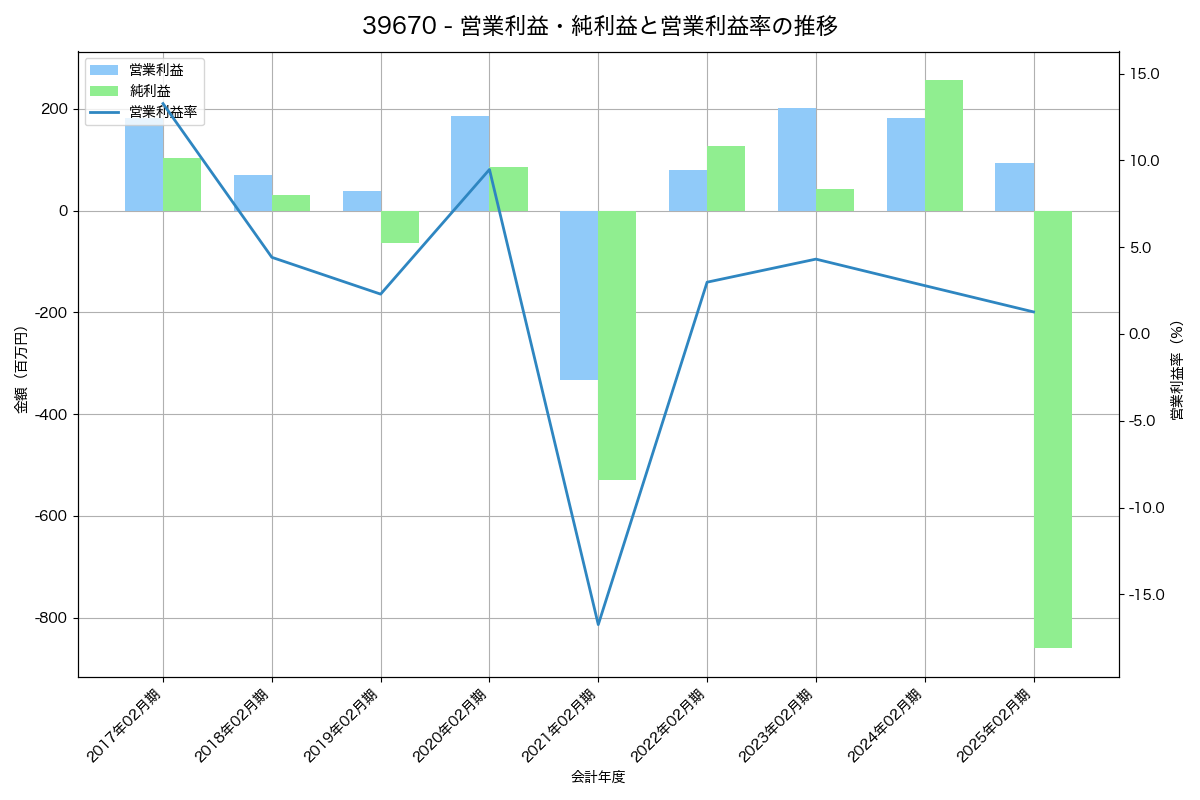 [3967] エルテス の財務・株価分析レポート