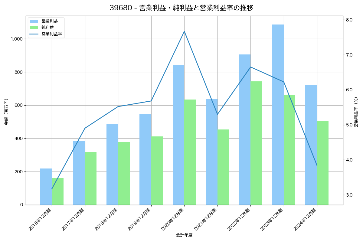 [3968] セグエグループ の財務・株価分析レポート