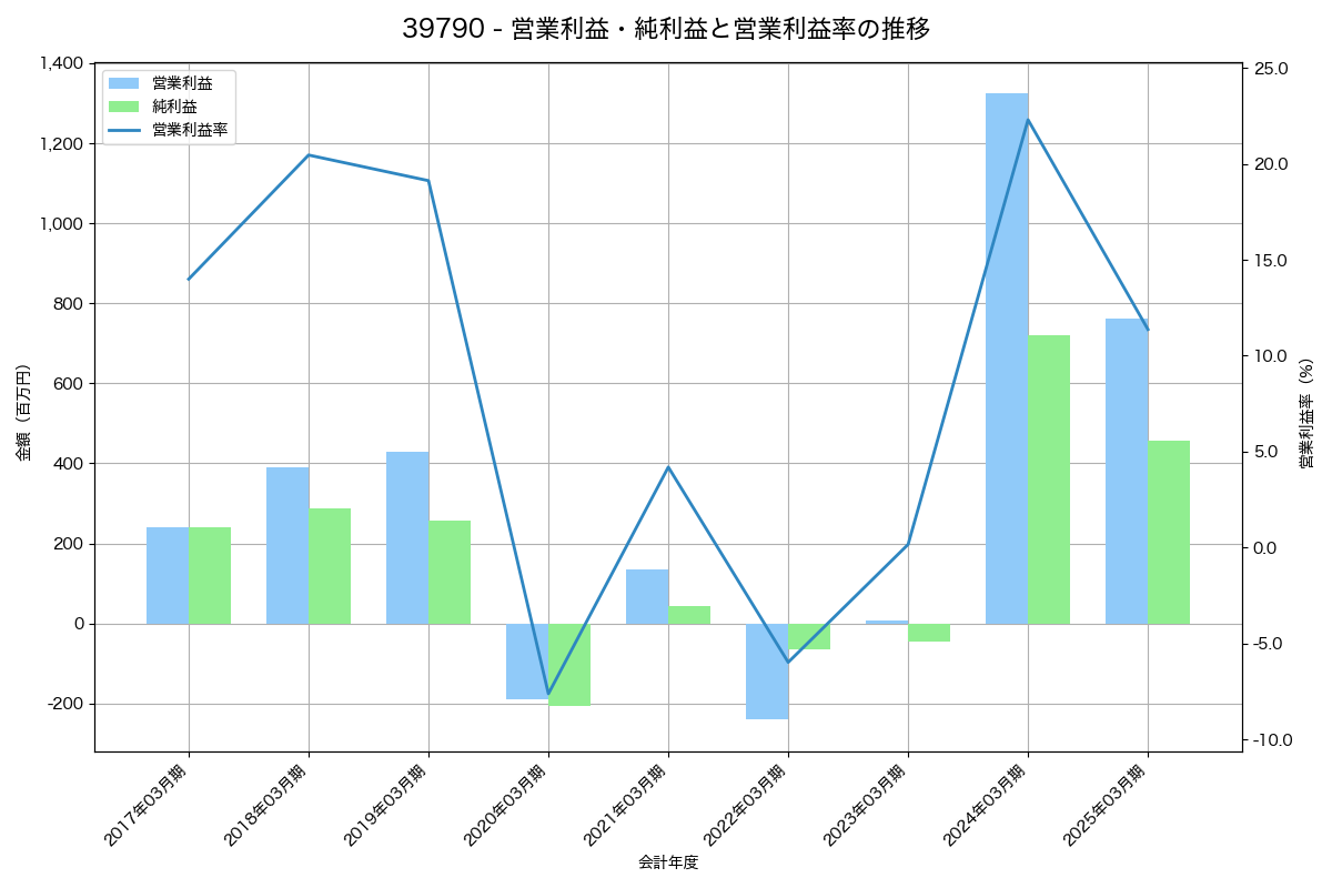 [3979] うるる の財務・株価分析レポート