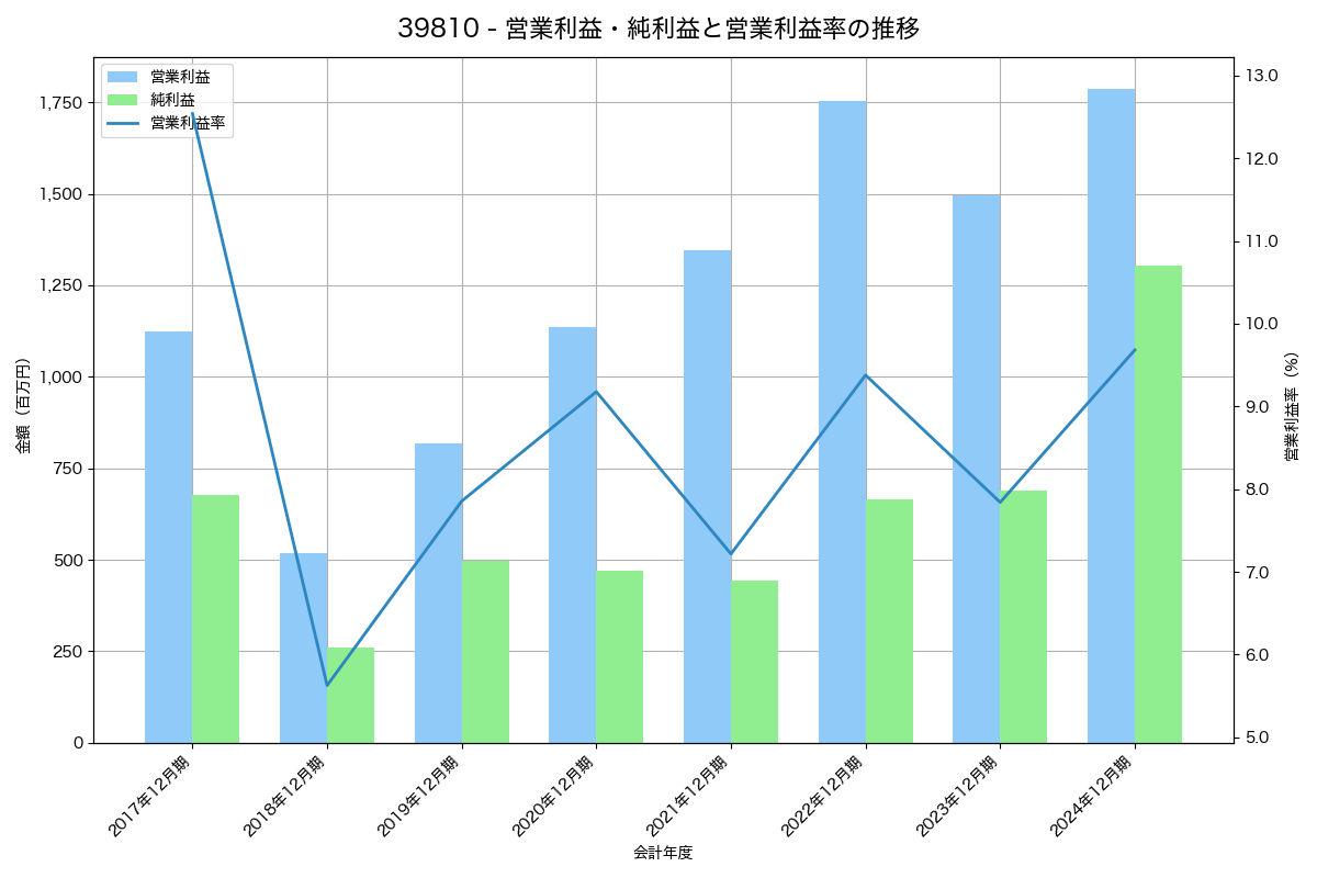 [3981] ビーグリー の財務・株価分析レポート