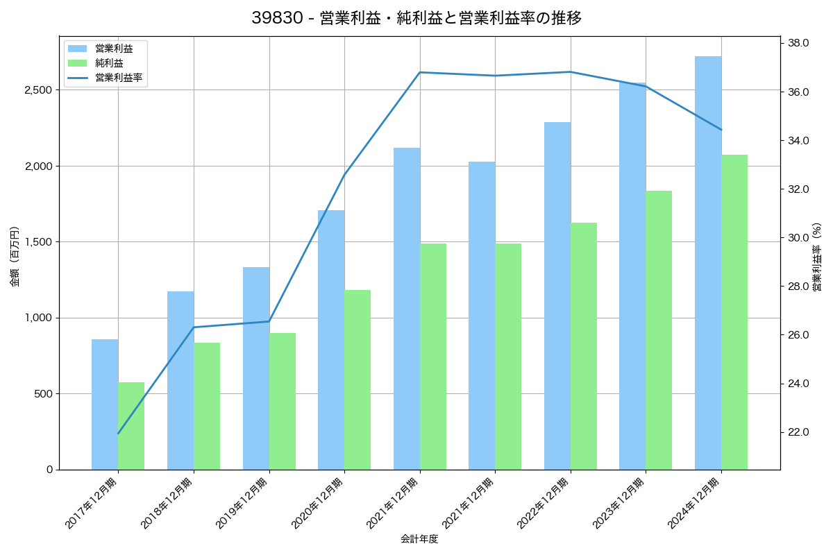 [3983] オロ の財務・株価分析レポート