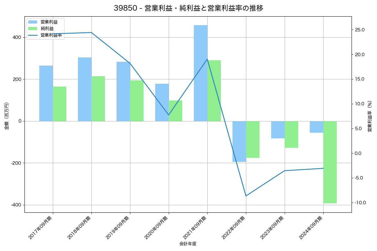 [3985] テモナ の財務・株価分析レポート