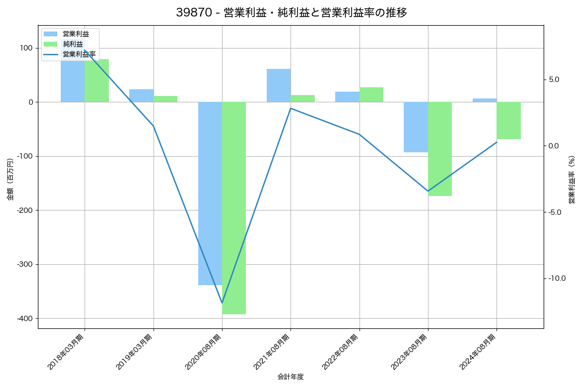 [3987] エコモット の財務・株価分析レポート