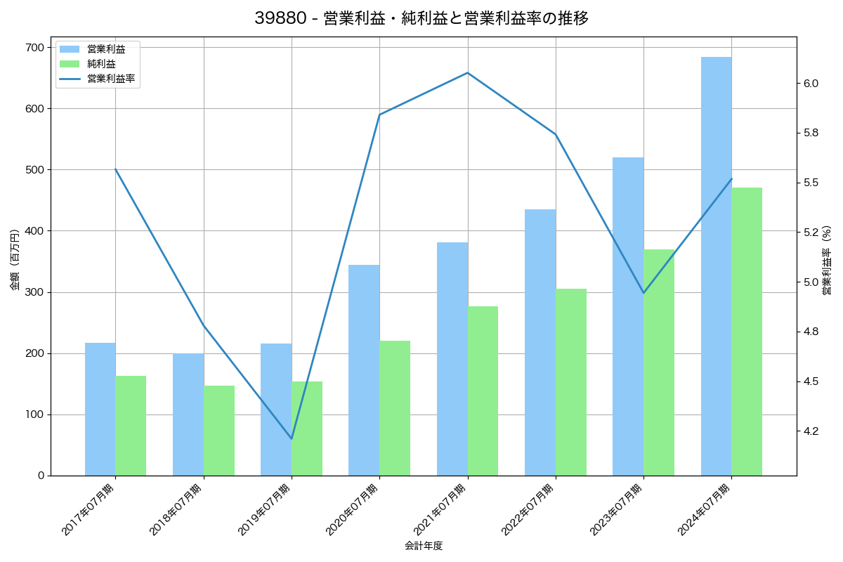[3988] ＳＹＳホールディングス の財務・株価分析レポート
