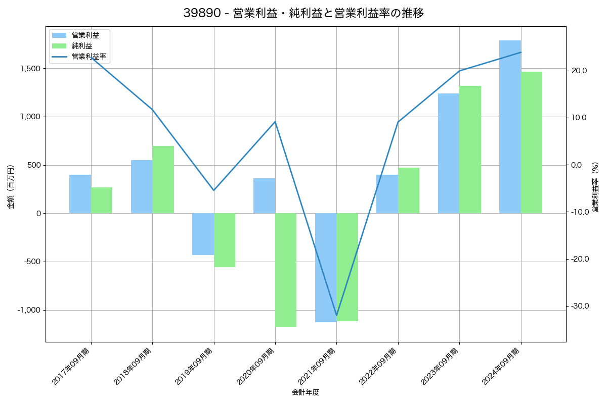 [3989] シェアリングテクノロジー の財務・株価分析レポート