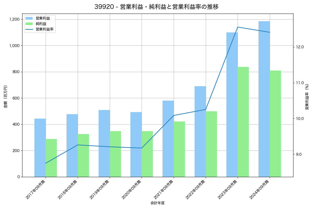 [3992] ニーズウェル の財務・株価分析レポート