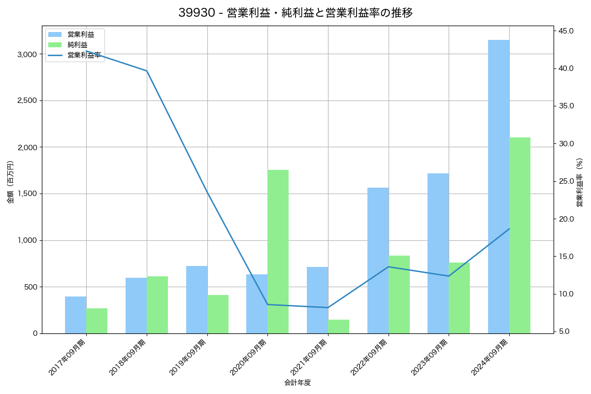 [3993] ＰＫＳＨＡ　Ｔｅｃｈｎｏｌｏｇｙ の財務・株価分析レポート