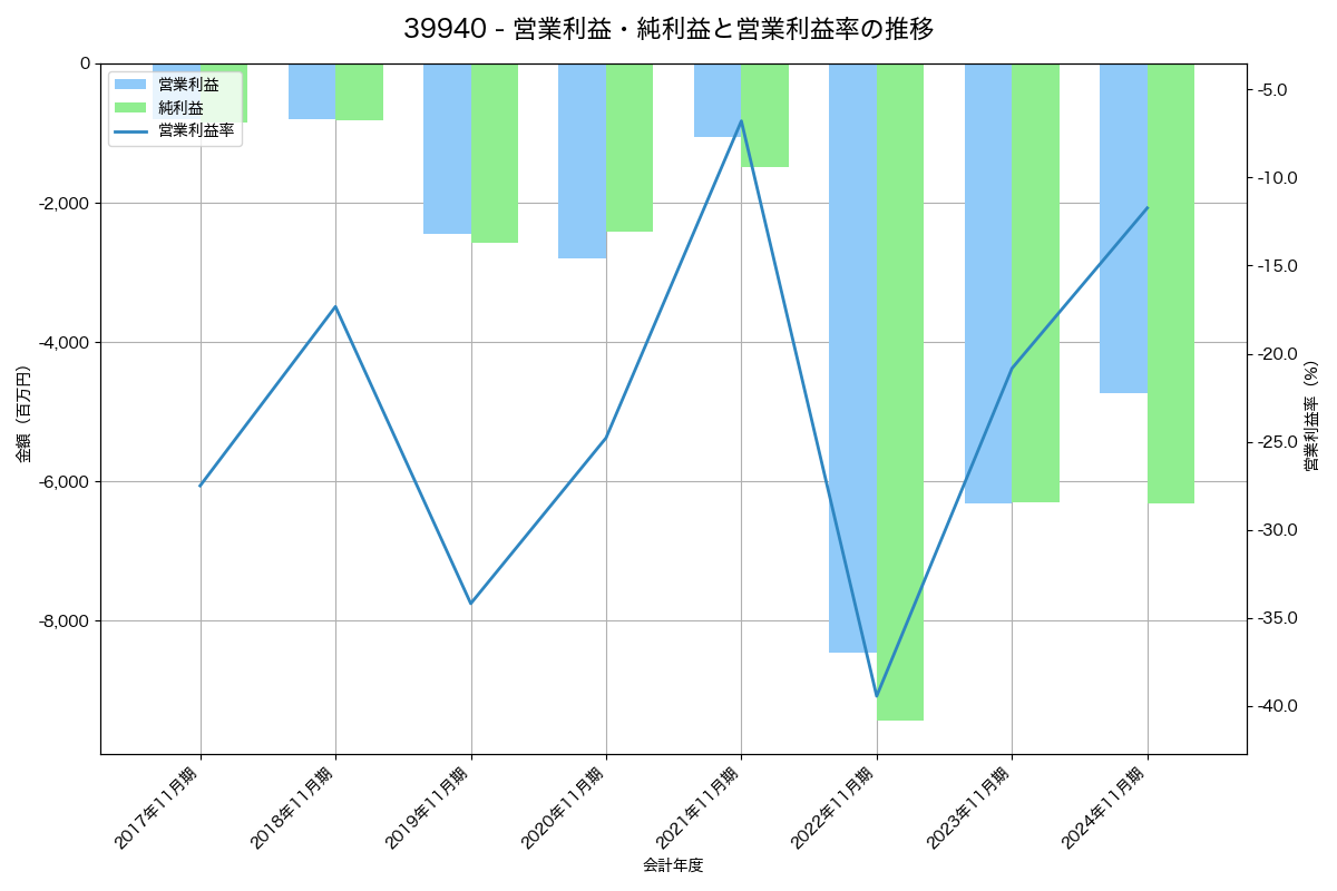 [3994] マネーフォワード の財務・株価分析レポート