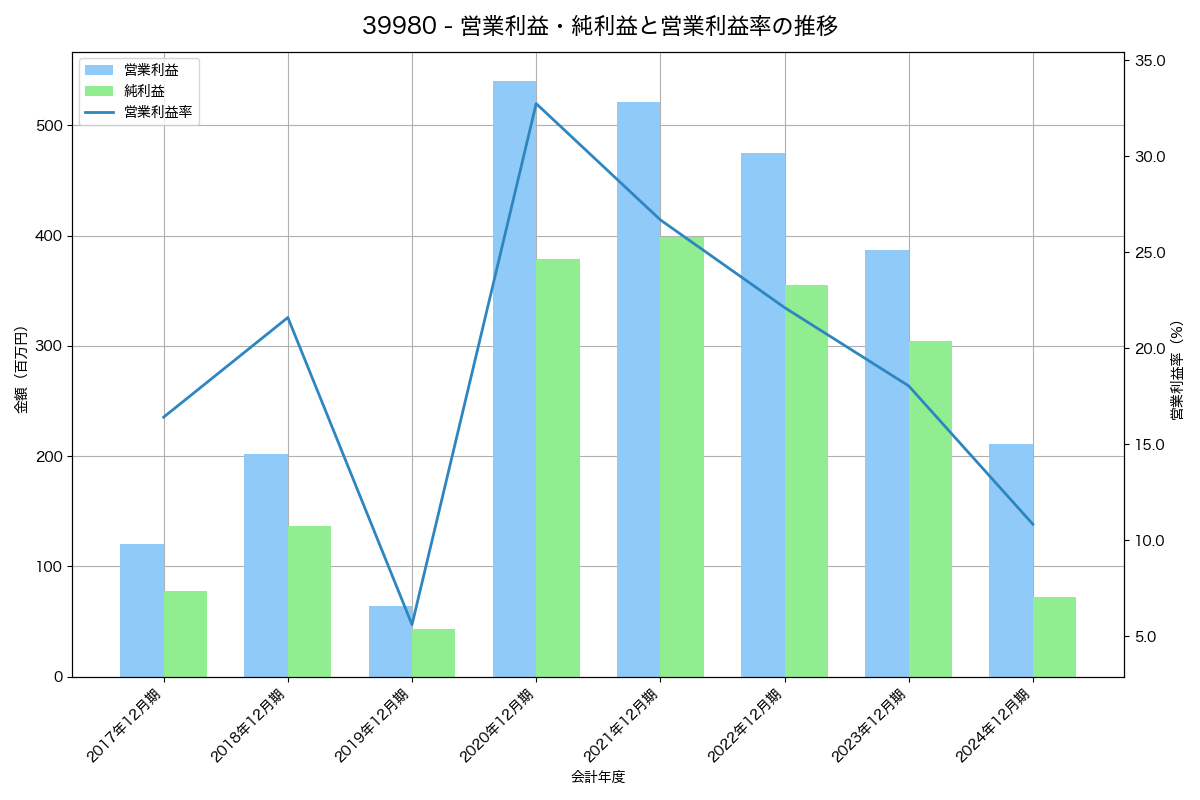[3998] すららネット の財務・株価分析レポート