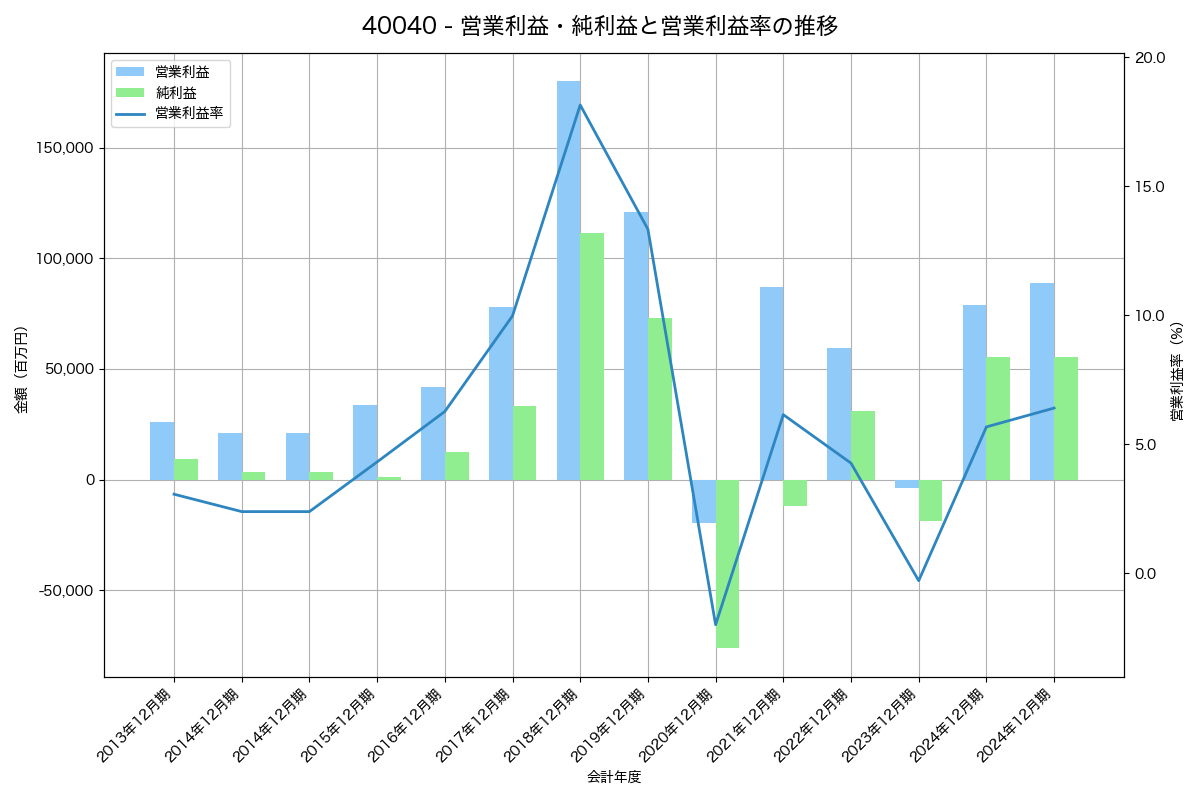 [4004] レゾナック・ホールディングス の財務・株価分析レポート