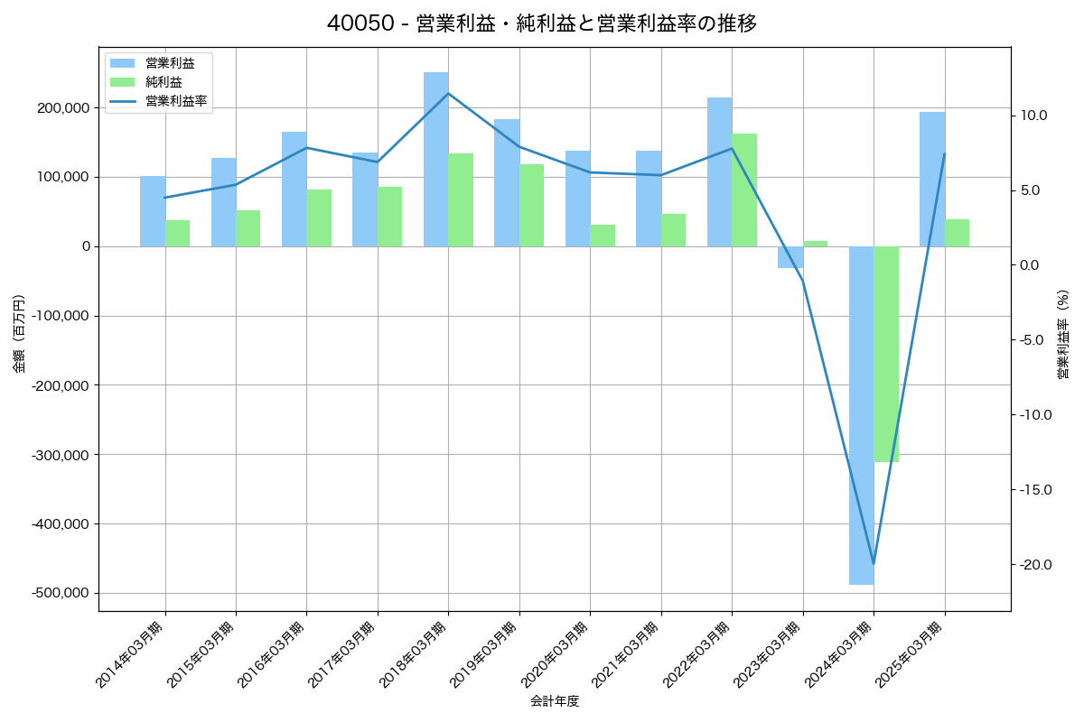 [4005] 住友化学 の財務・株価分析レポート