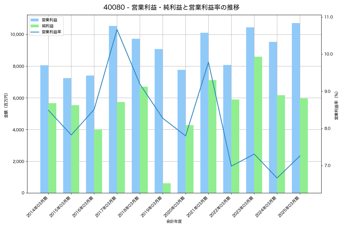 [4008] 住友精化 の財務・株価分析レポート