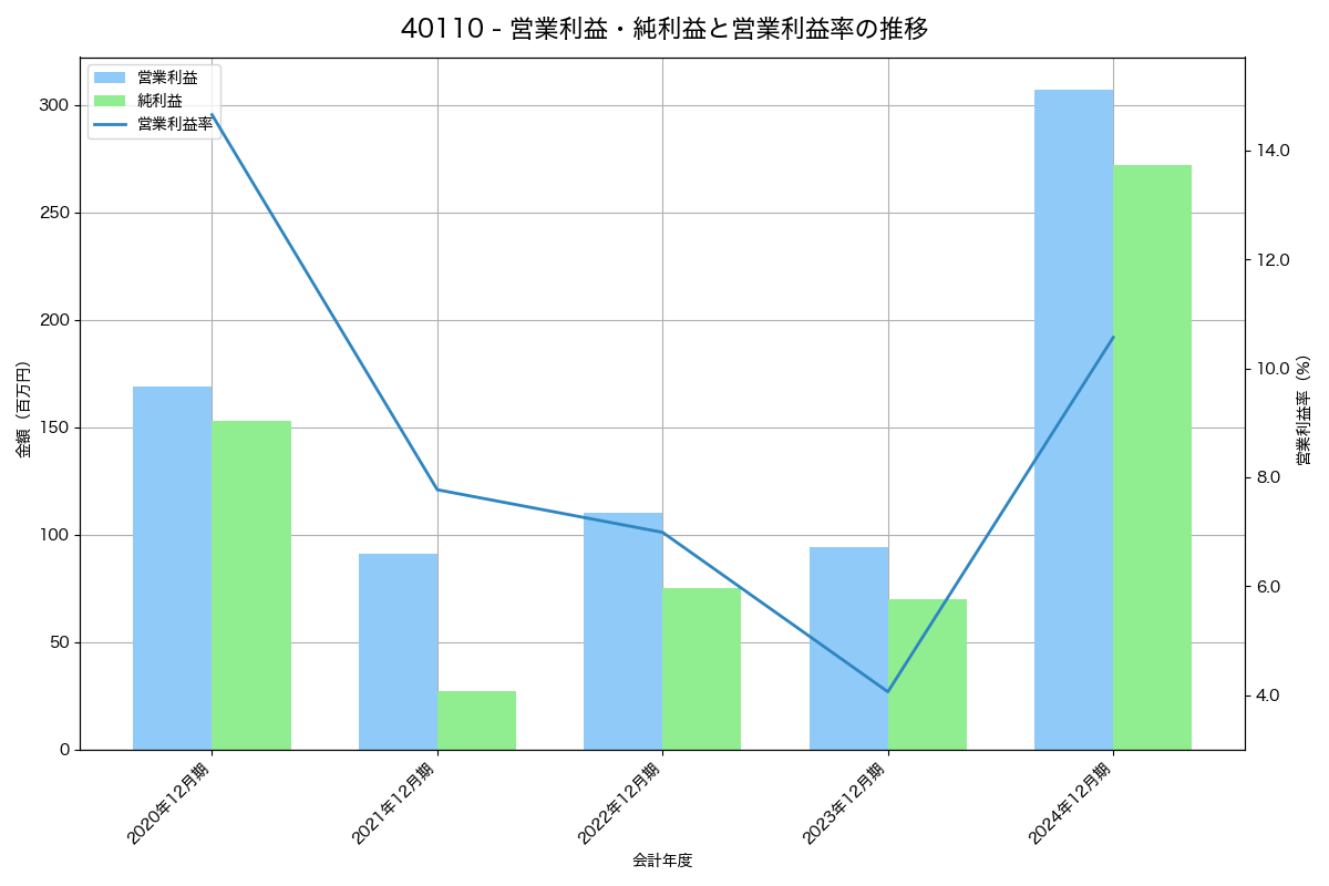 [4011] ヘッドウォータース の財務・株価分析レポート