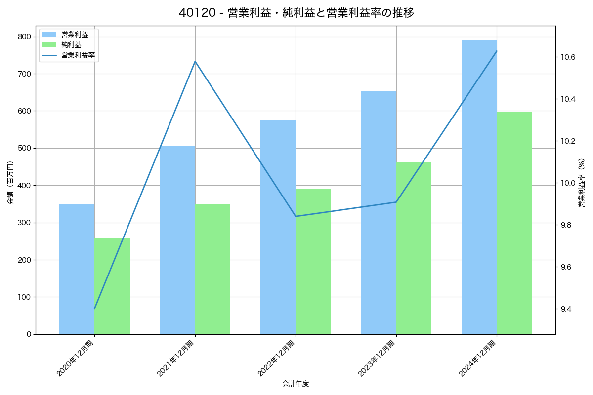 [4012] アクシス の財務・株価分析レポート