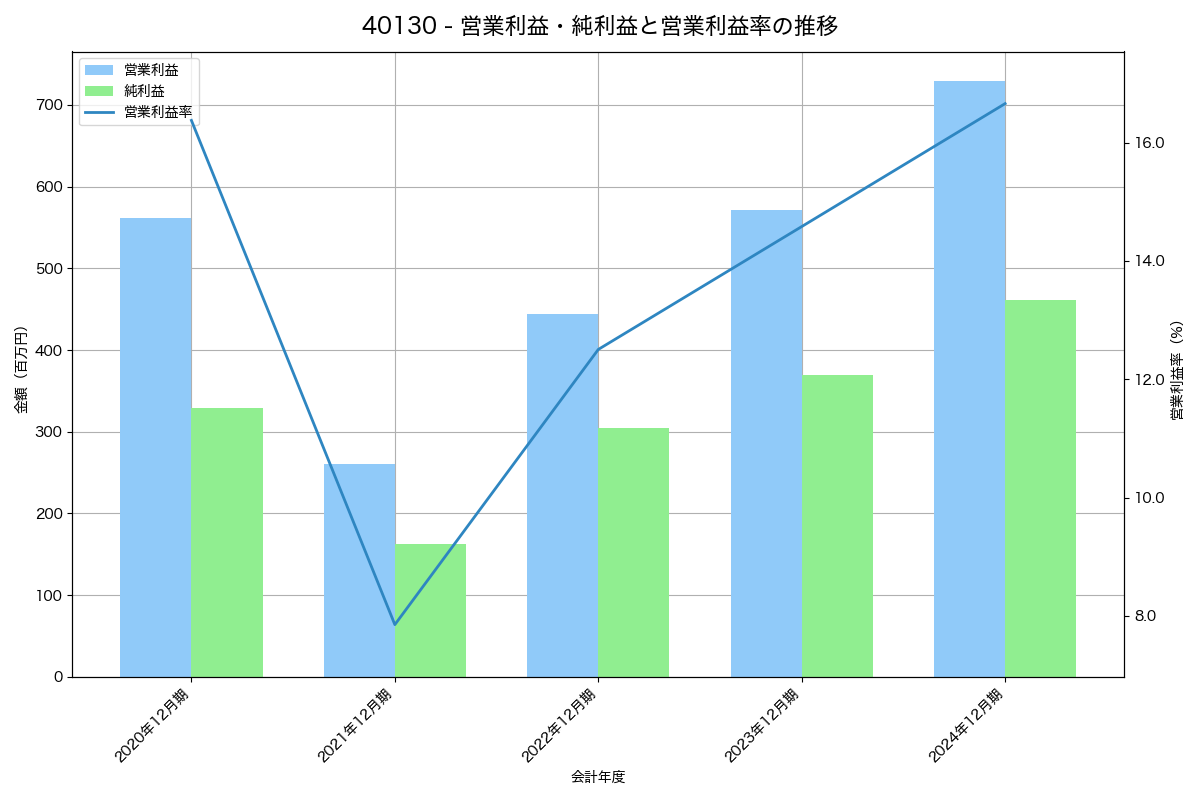 [4013] 勤次郎 の財務・株価分析レポート