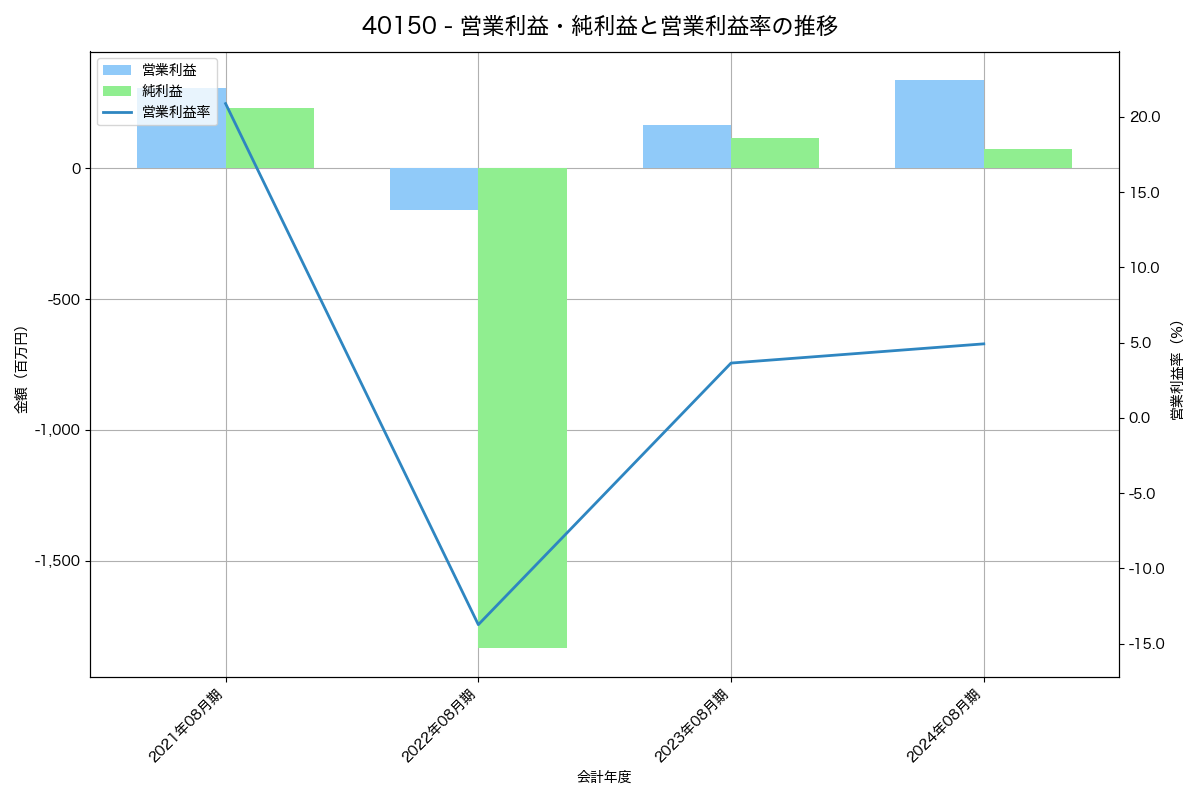 [4015] ペイクラウドホールディングス の財務・株価分析レポート