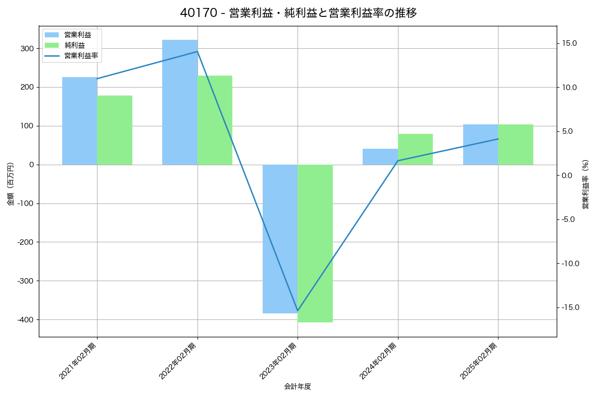 [4017] クリーマ の財務・株価分析レポート