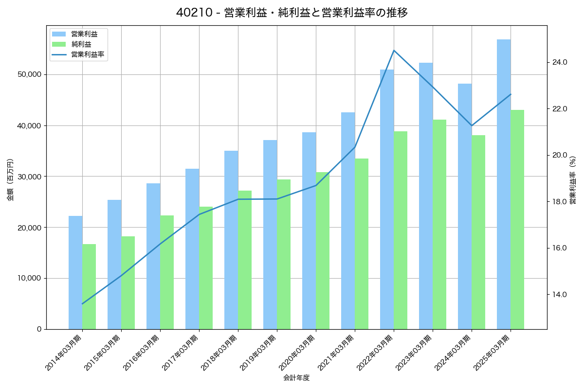 [4021] 日産化学 の財務・株価分析レポート