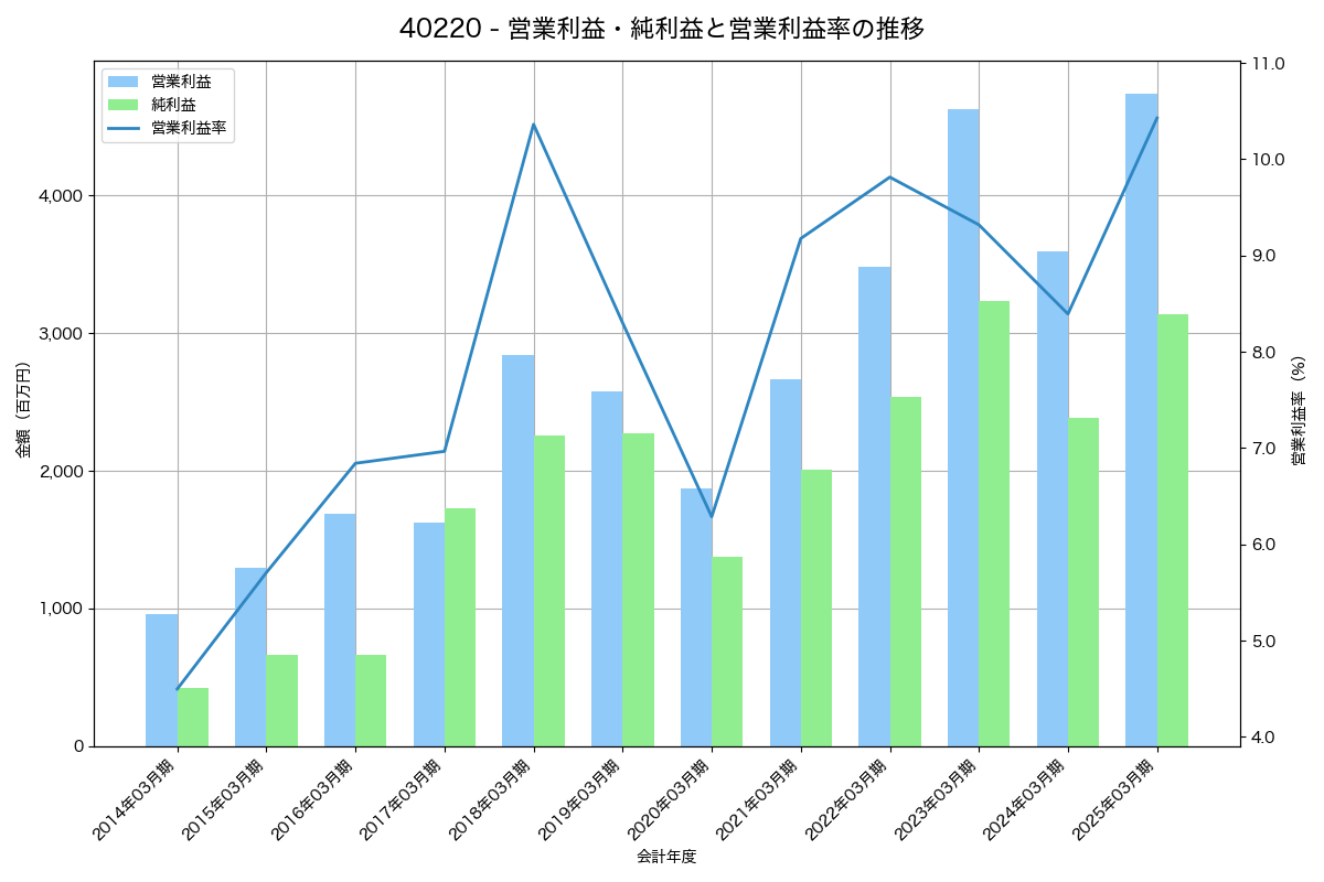 [4022] ラサ工業 の財務・株価分析レポート