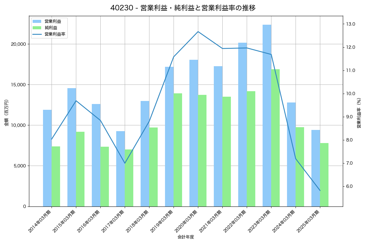 [4023] クレハ の財務・株価分析レポート