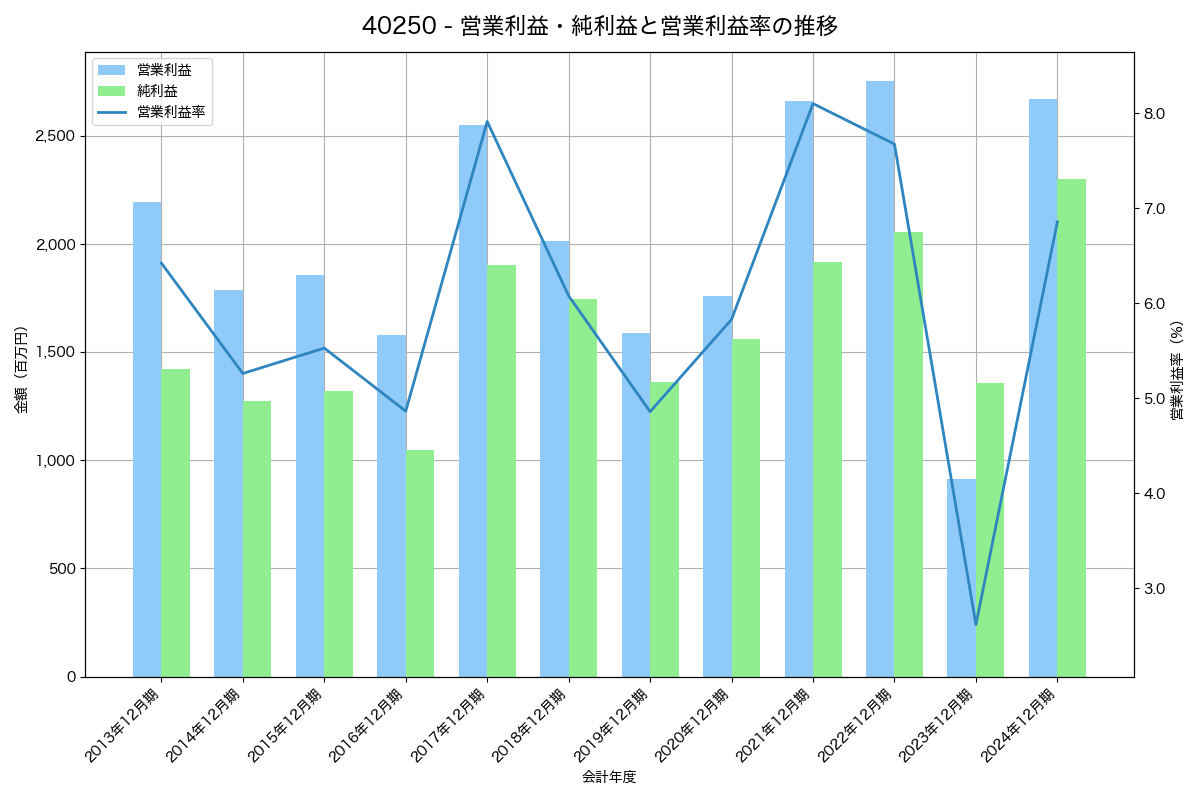 [4025] 多木化学 の財務・株価分析レポート
