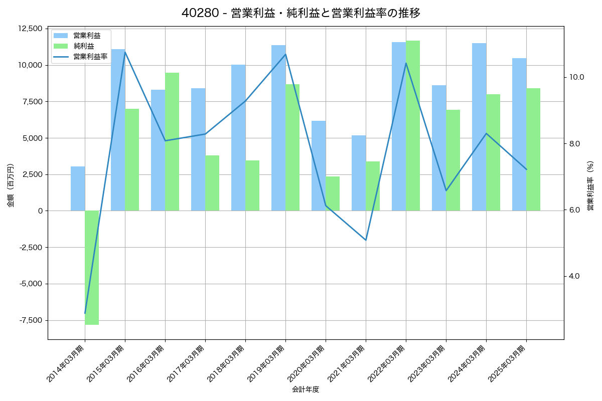 [4028] 石原産業 の財務・株価分析レポート