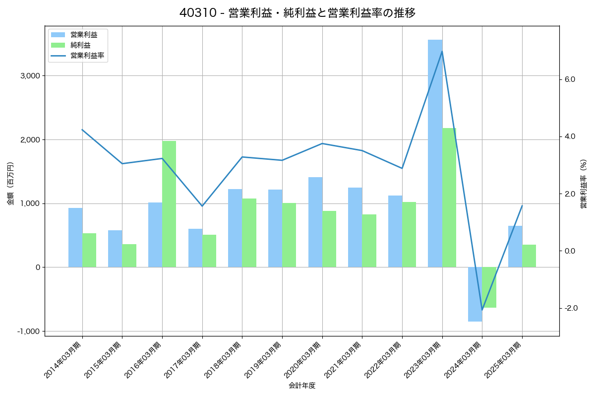 [4031] 片倉コープアグリ の財務・株価分析レポート