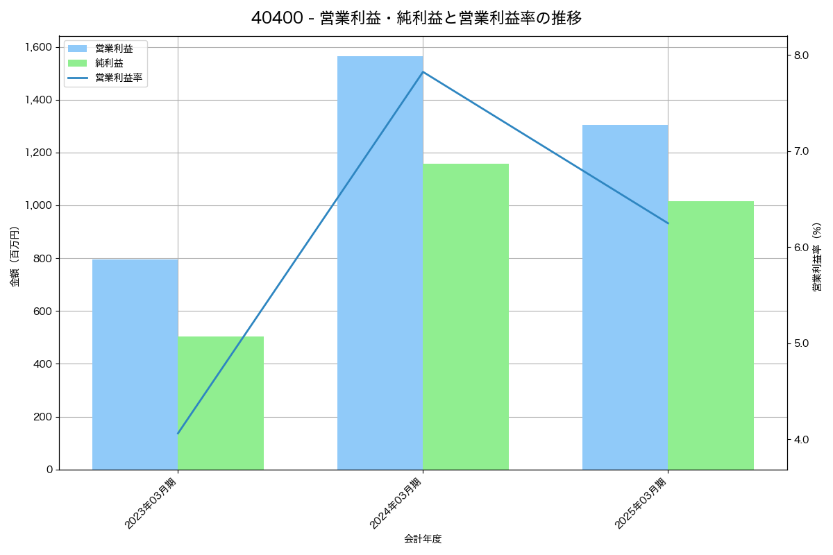 [4040] 南海化学 の財務・株価分析レポート