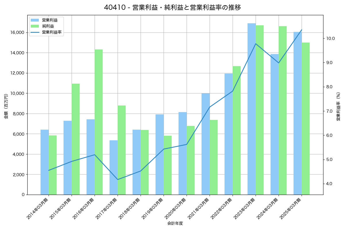 [4041] 日本曹達 の財務・株価分析レポート