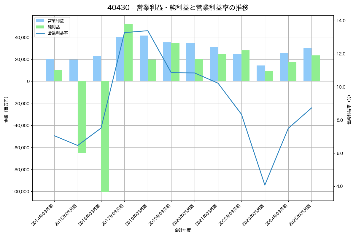 [4043] トクヤマ の財務・株価分析レポート