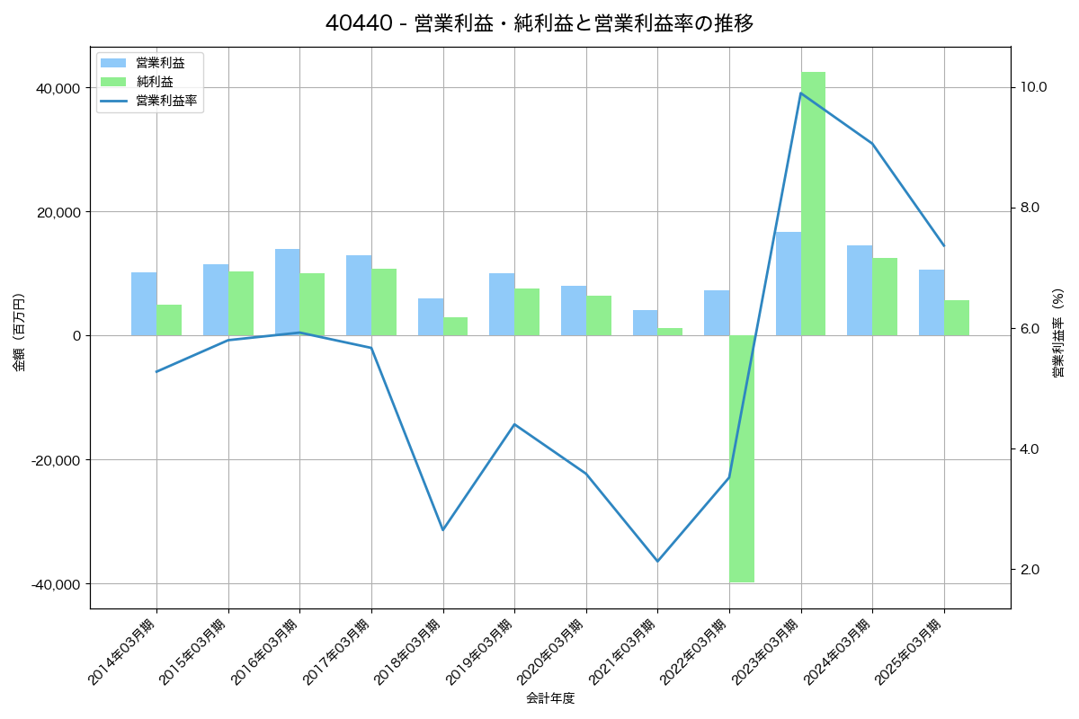 [4044] セントラル硝子 の財務・株価分析レポート