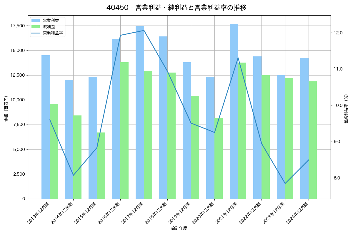 [4045] 東亞合成 の財務・株価分析レポート