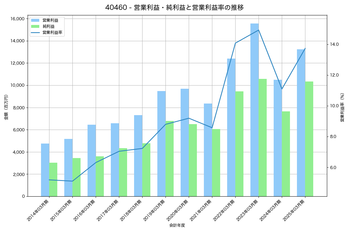 [4046] 大阪ソーダ の財務・株価分析レポート