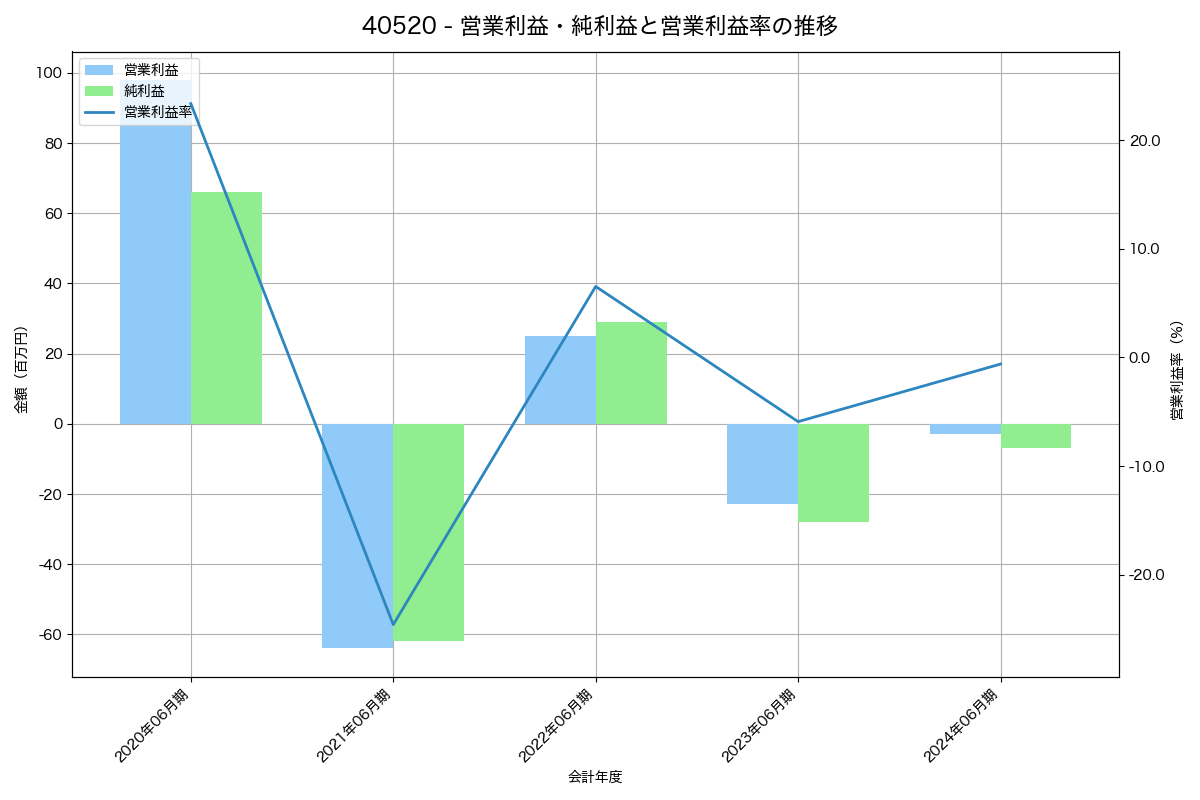 [4052] フィーチャ の財務・株価分析レポート