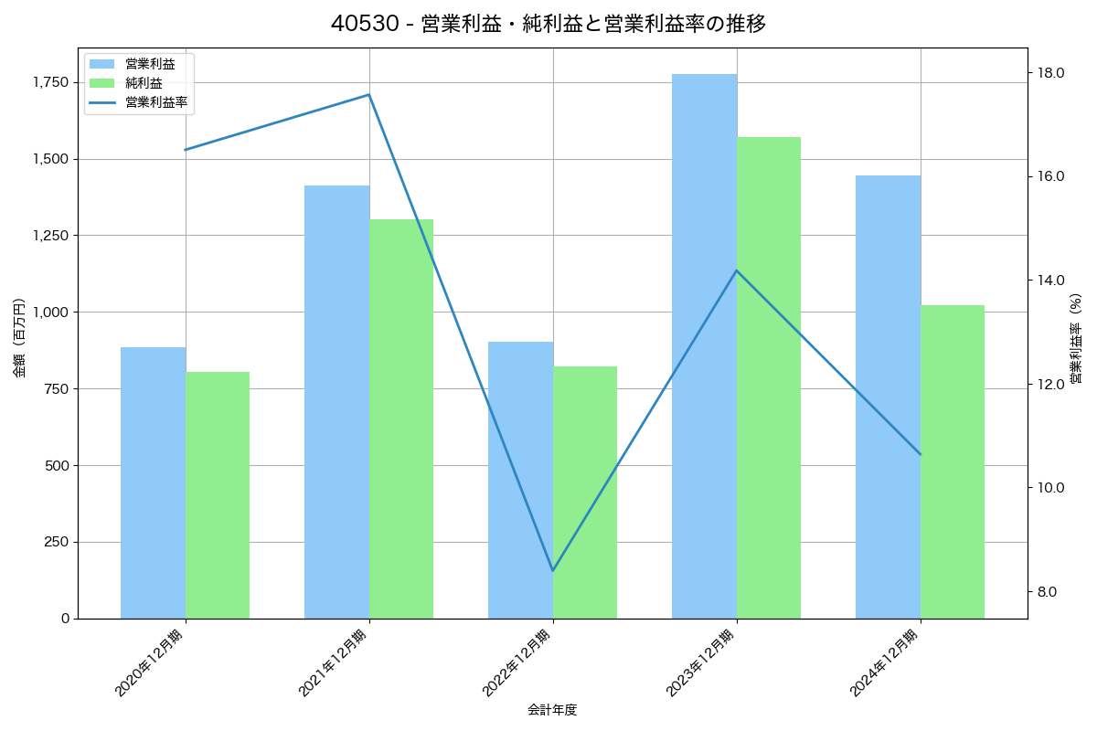[4053] Ｓｕｎ　Ａｓｔｅｒｉｓｋ の財務・株価分析レポート