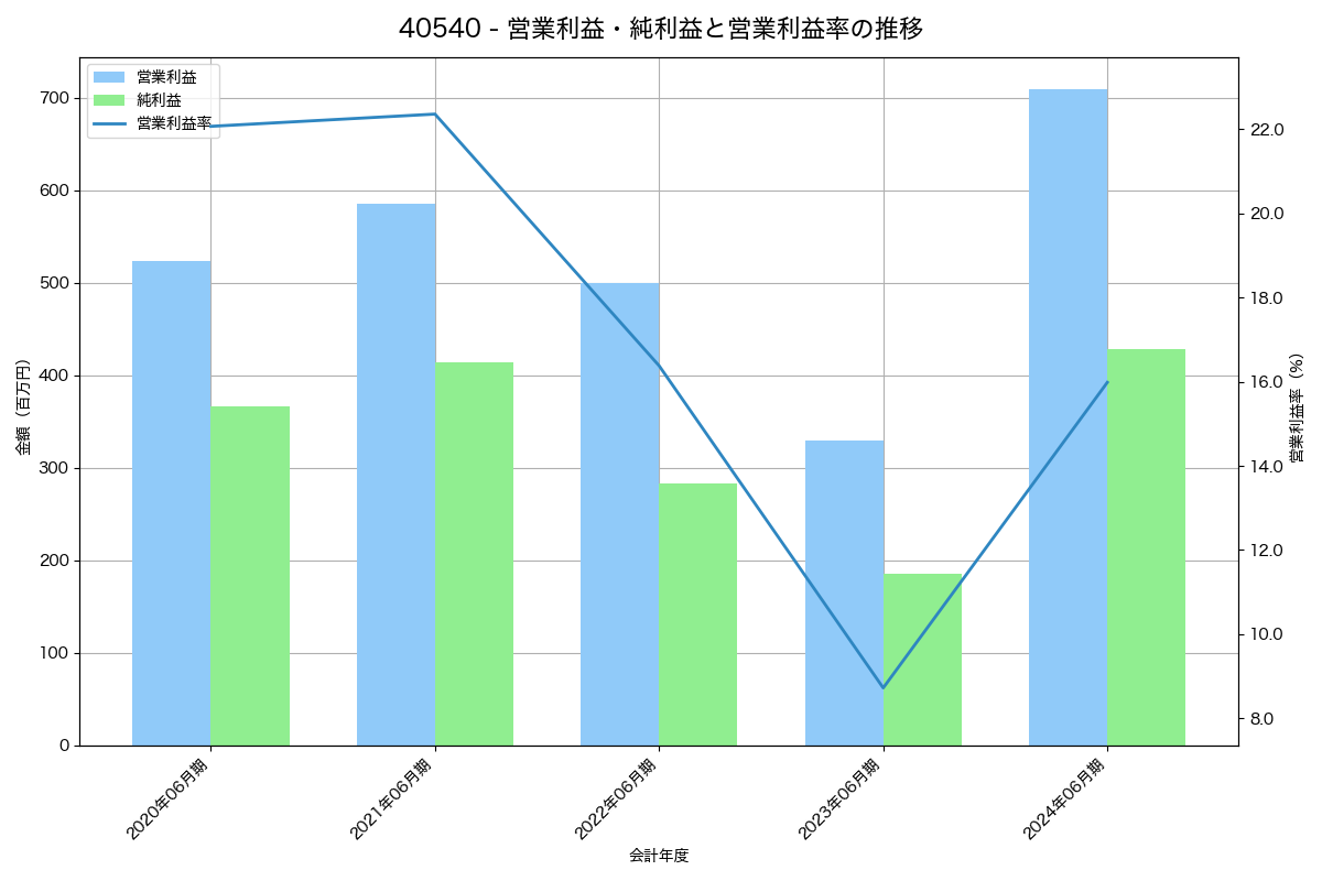[4054] 日本情報クリエイト の財務・株価分析レポート